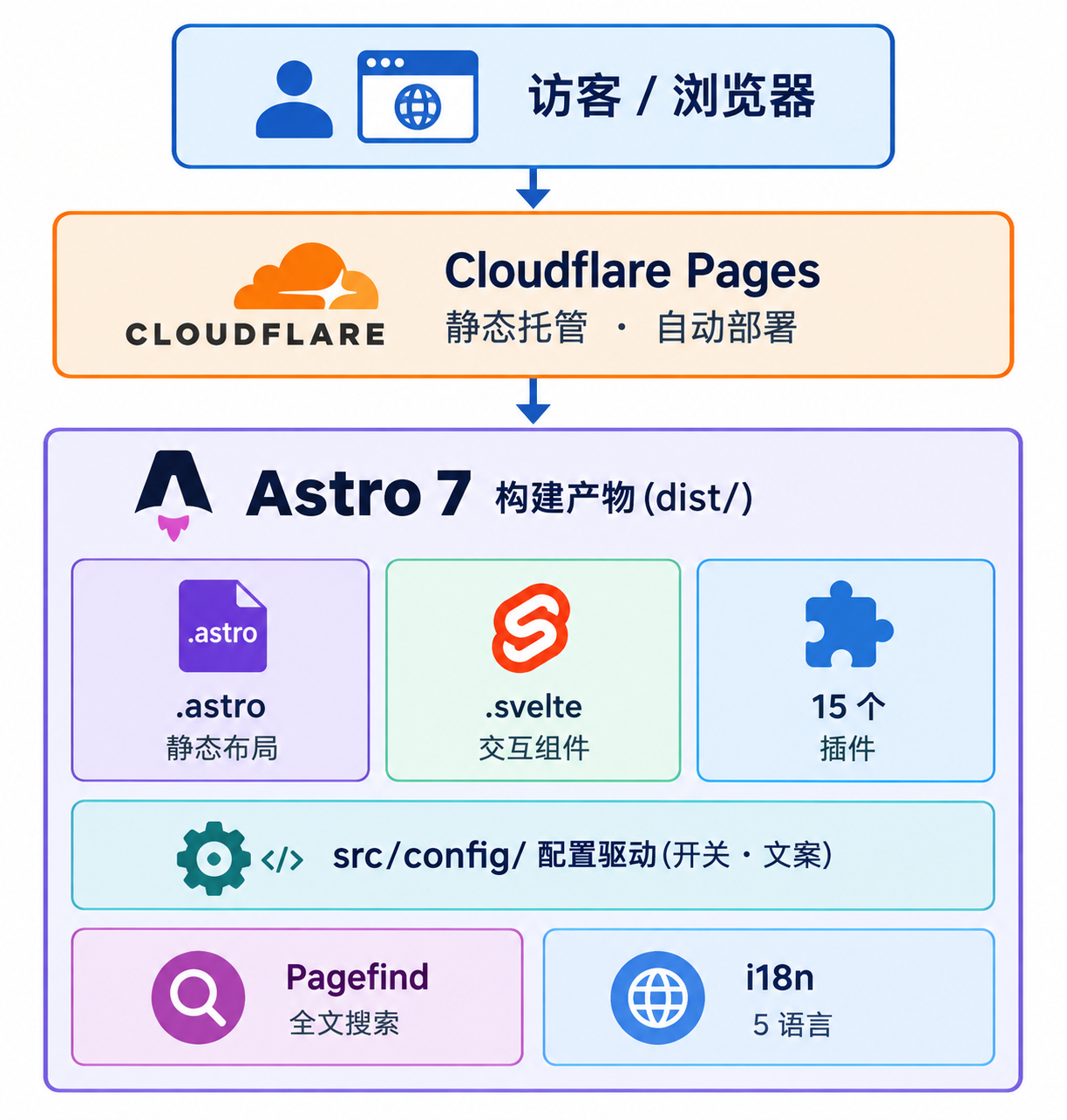 目录结构